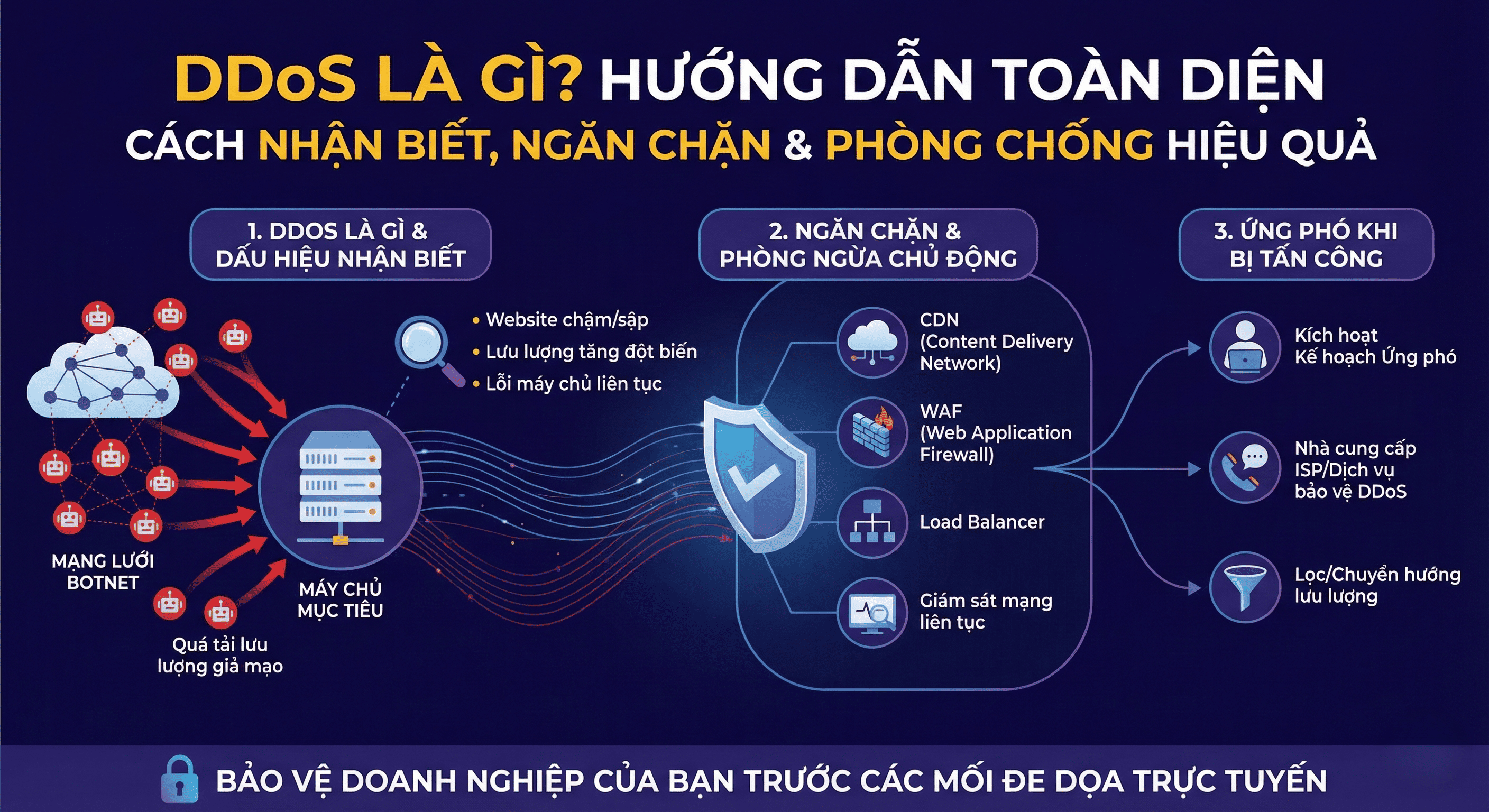 DDoS Là Gì? Hướng Dẫn Toàn Diện Cách Nhận Biết, Ngăn Chặn Và Phòng Chống Hiệu Quả