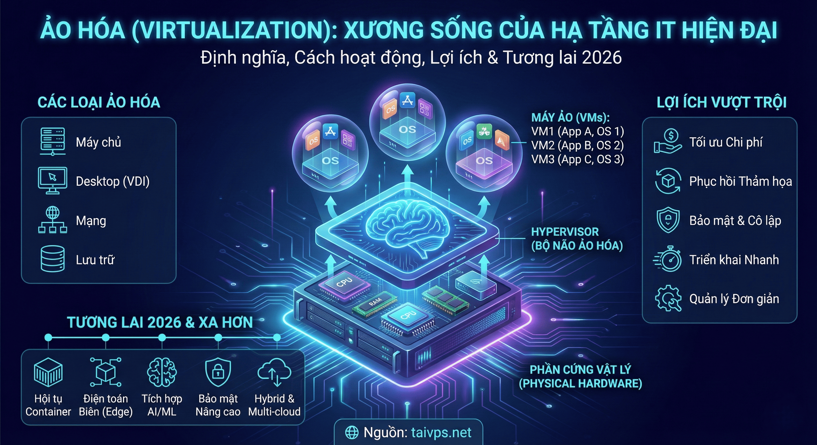 Ảo hóa là gì? Khám phá sức mạnh, cách hoạt động và ứng dụng đỉnh cao đến năm 2026